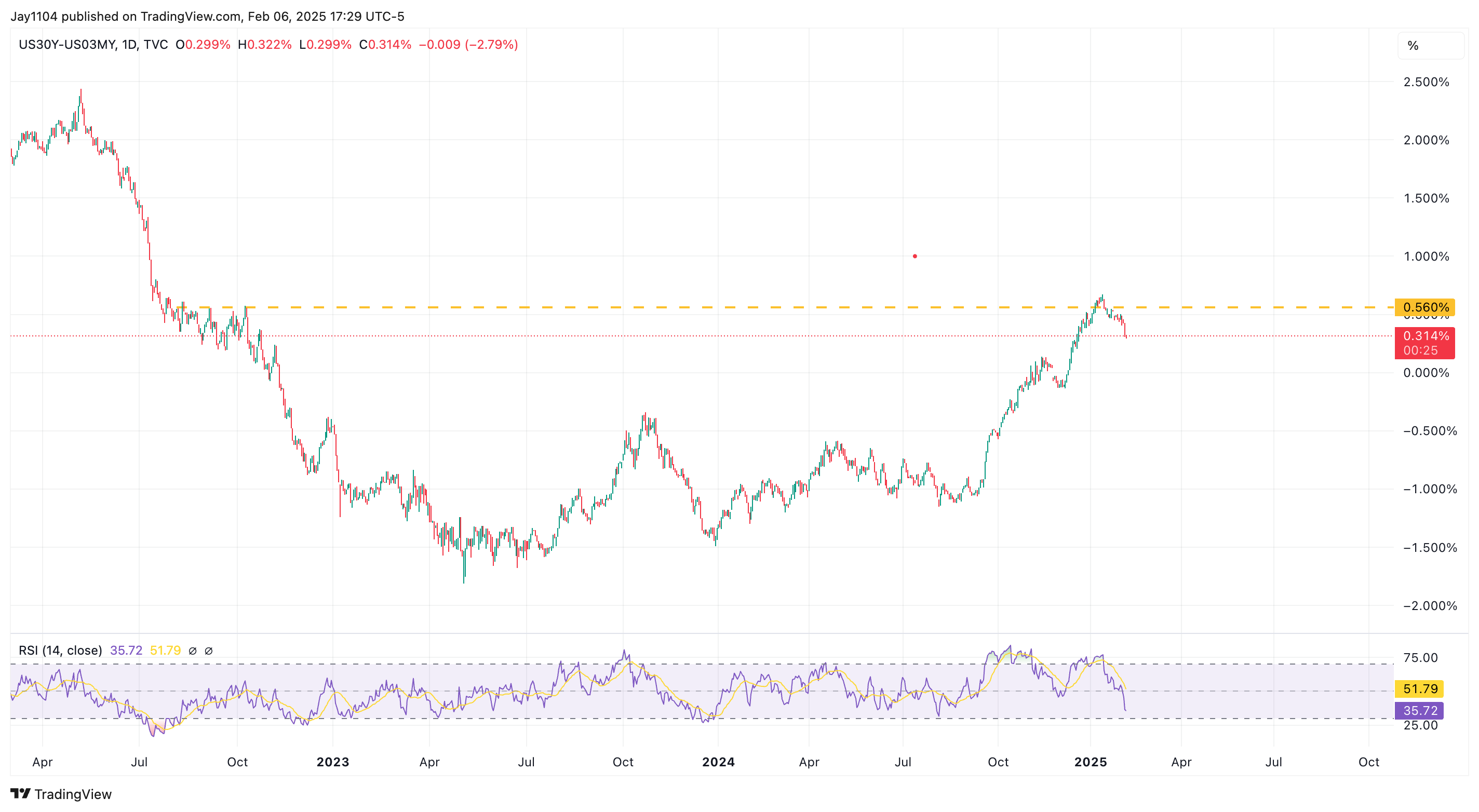 US30Y-US03MY-Daily Chart