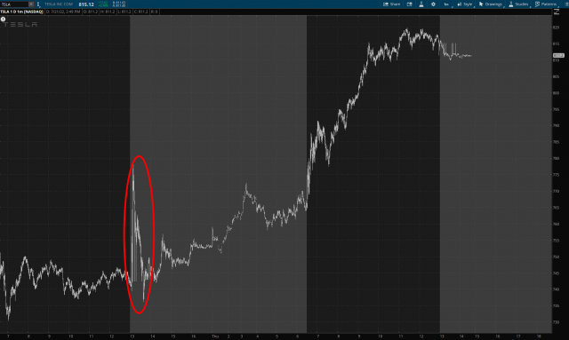 Tesla Chart