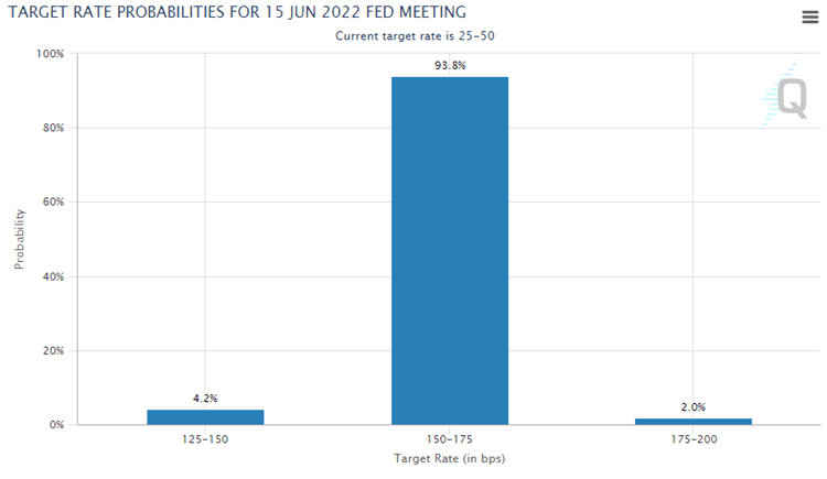 Target Rate Probabilities For June 15, 2022 Fed Meeting