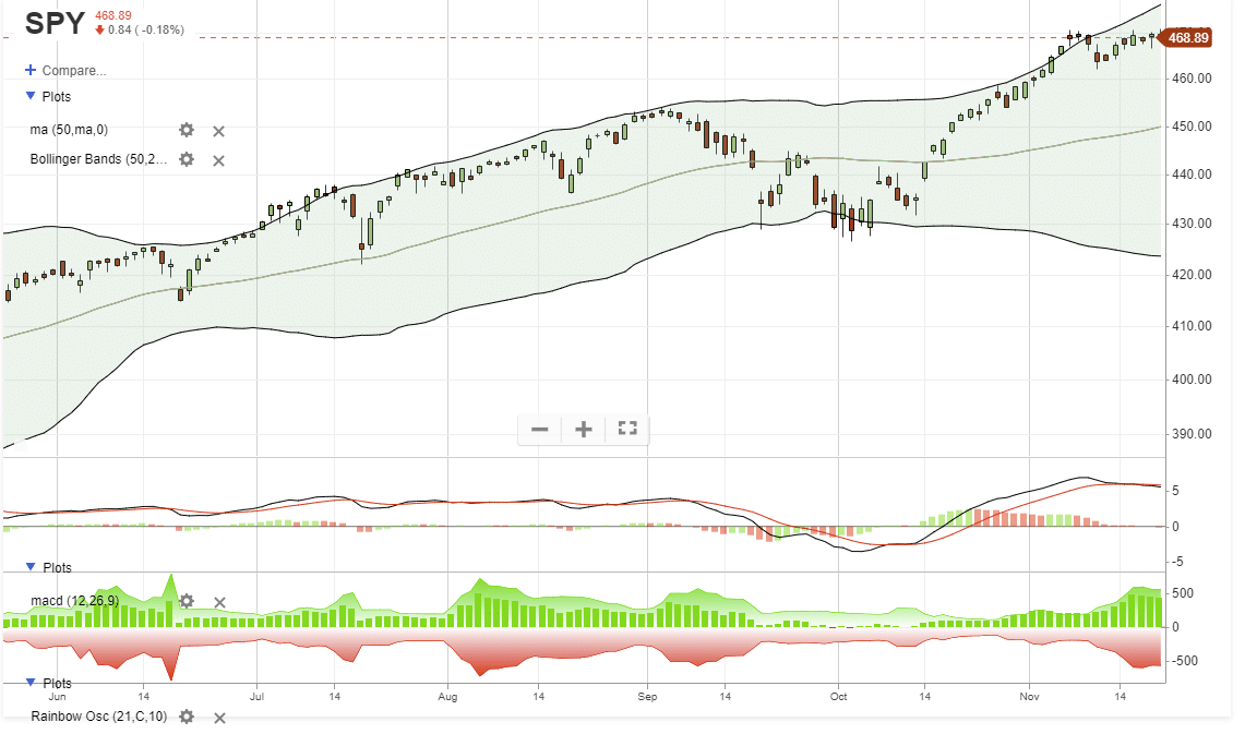S&P 500-Trading Chart