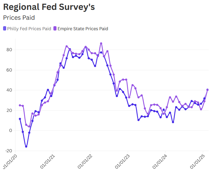 Regional Fed Survey's