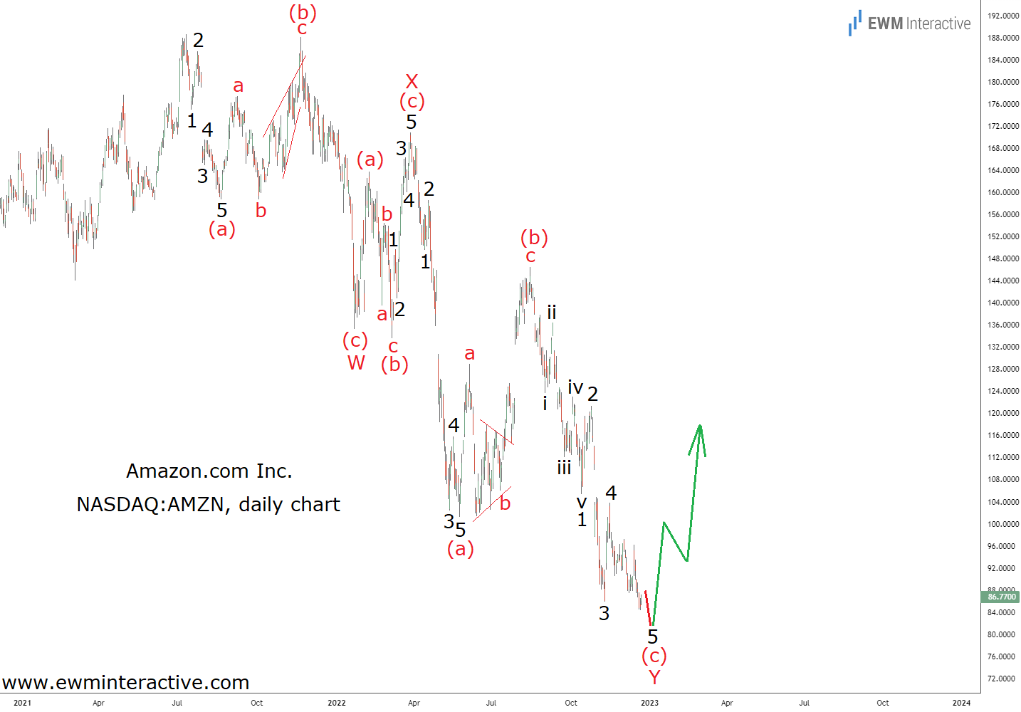 Amazon Daily Stock Chart