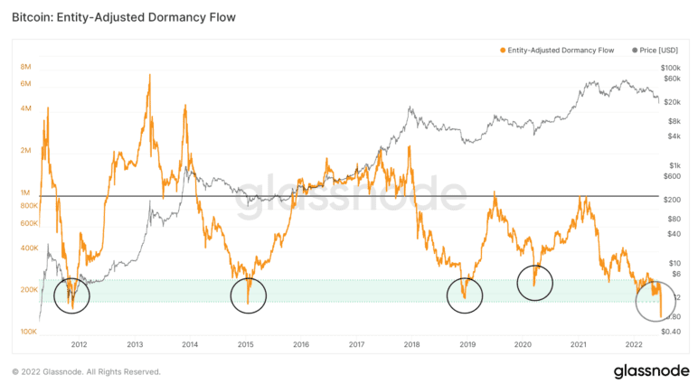 Bitcoin’s Entity-Adjusted Dormancy Flow