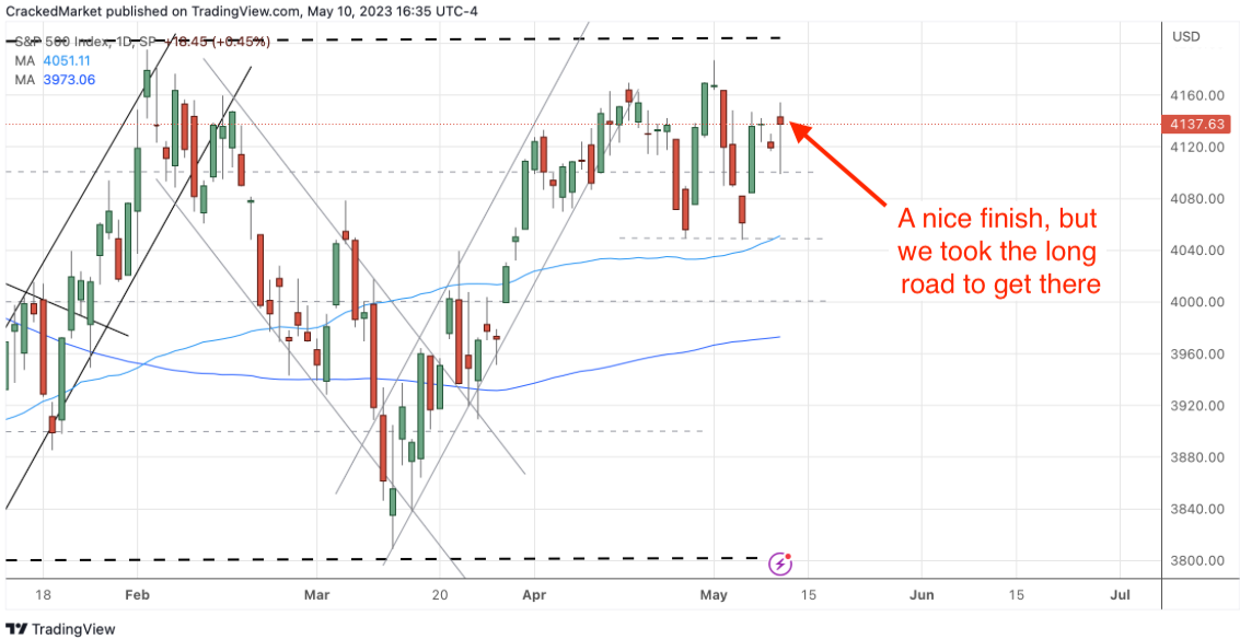 S&P 500 Index Daily Chart