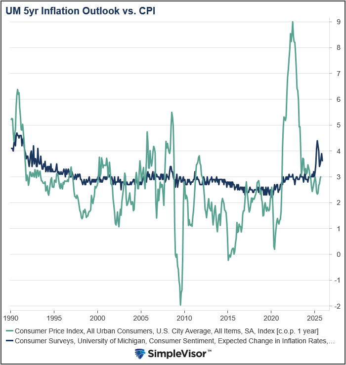 UM 5-Yr Inflation Outlook vs CPI