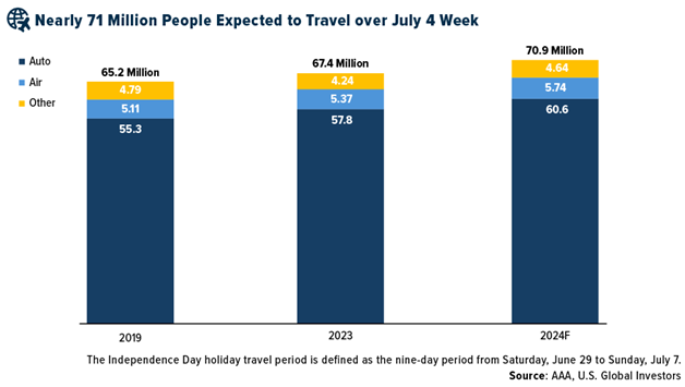 Expected Air Travelers on July 4 Week