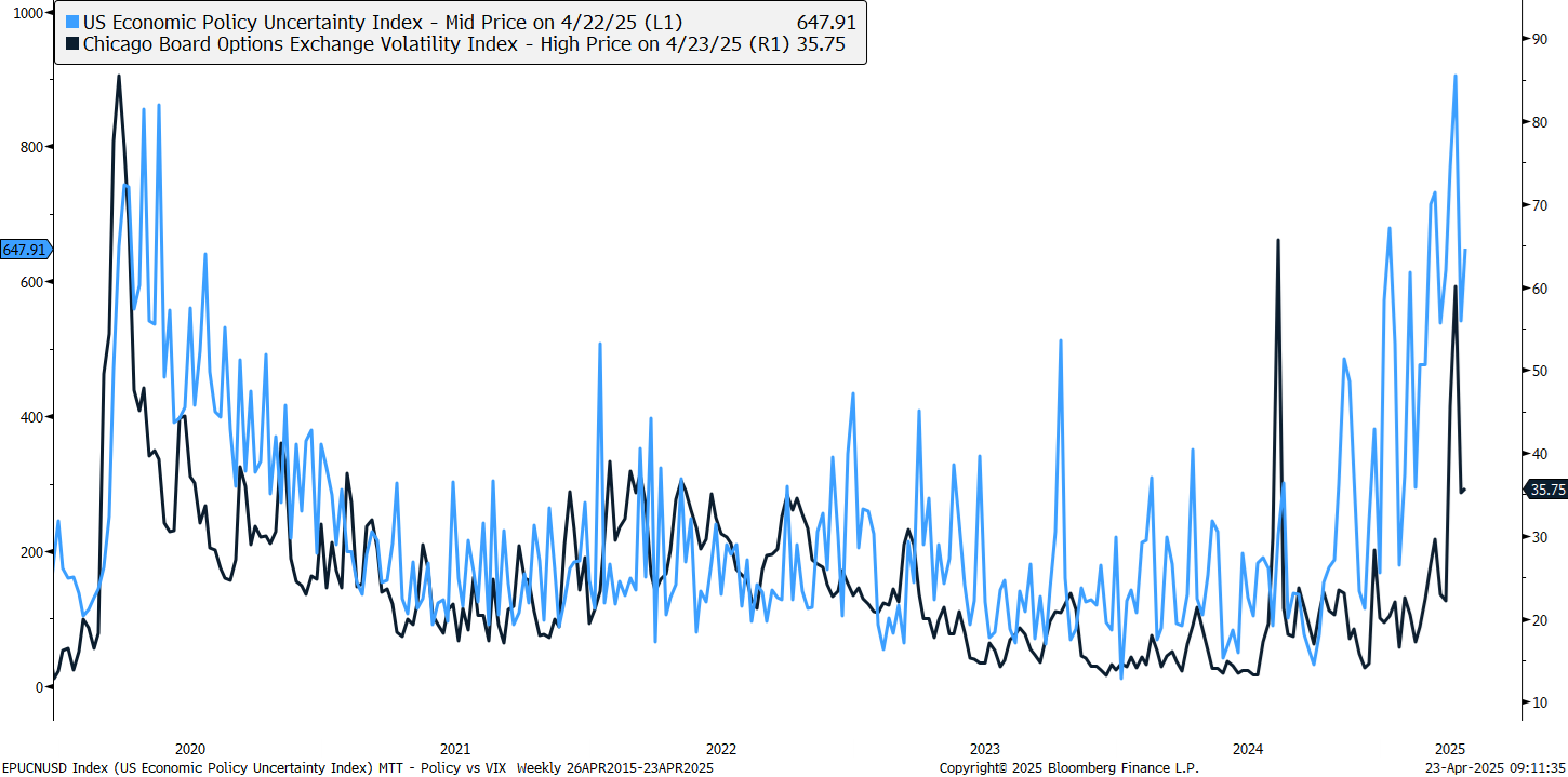 US Economic Policy Uncertainty Index vs. VIX 