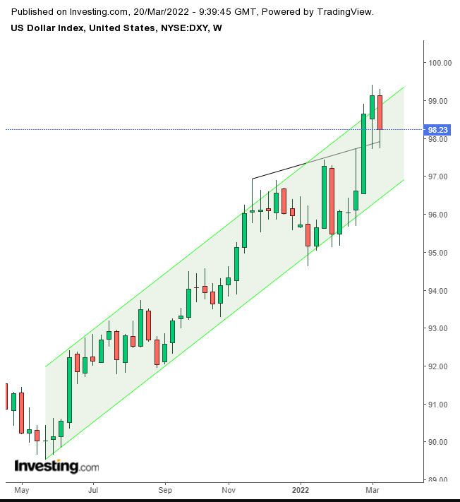 Dollar Weekly