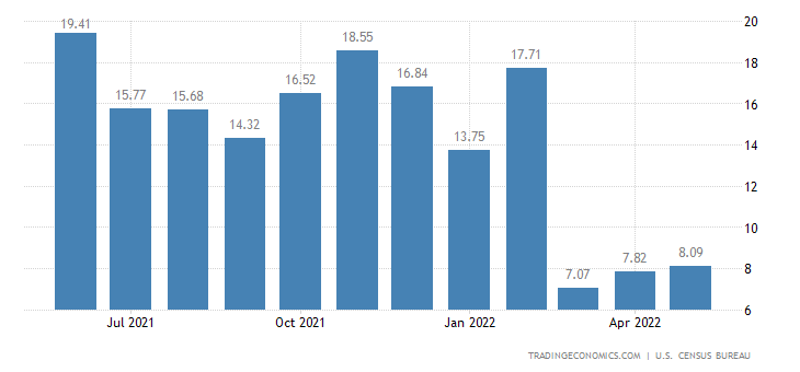 US retail sales.