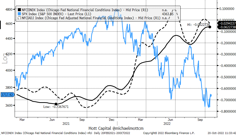 S&P vs. National Financial Conditions