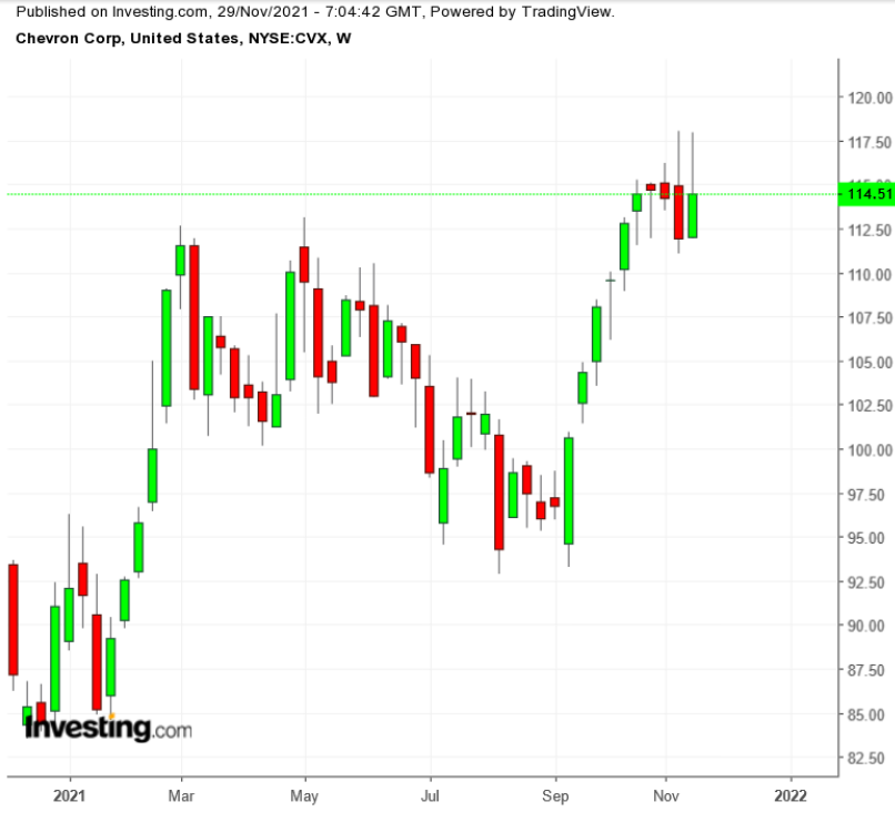 （CVX周线图来自Investing.com）