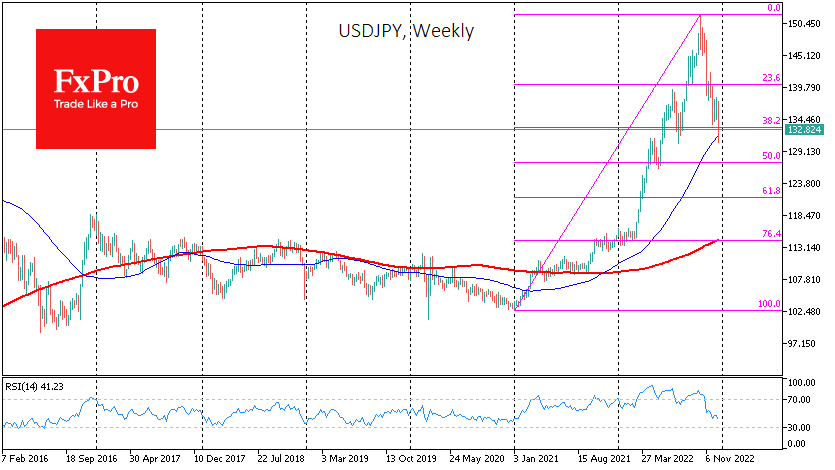 USD/JPY weekly chart.