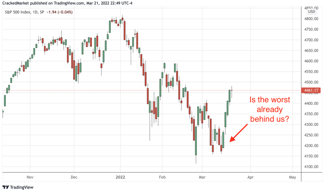 S&P 500 Daily Chart