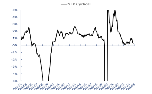 NFP Cyclical