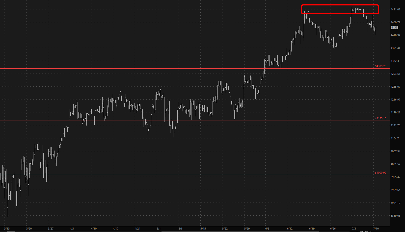 ES Double Top Chart