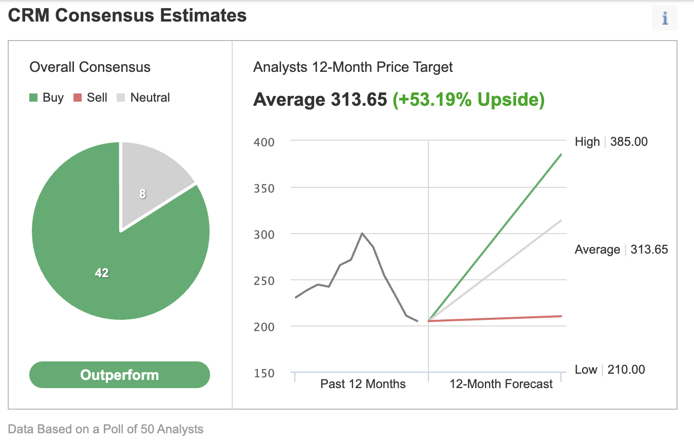 CRM Consensus Estimates