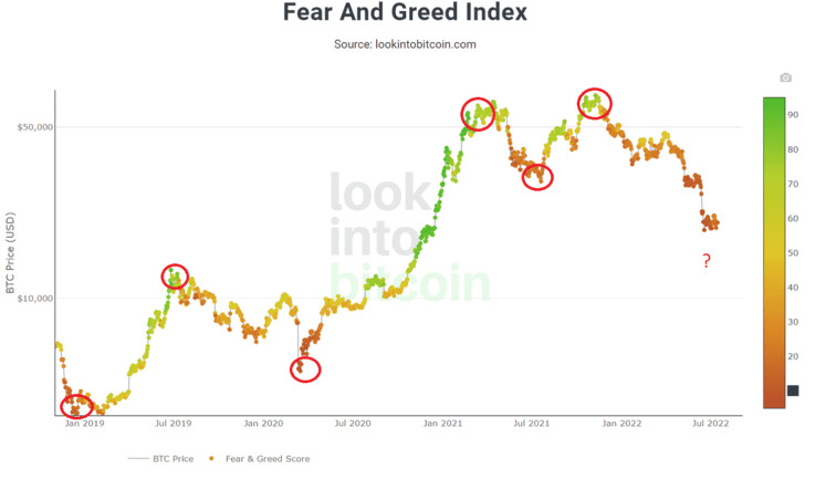 Understanding The Bitcoin Fear & Greed Index