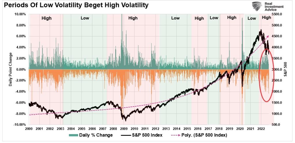 Periods Of Low Volatility