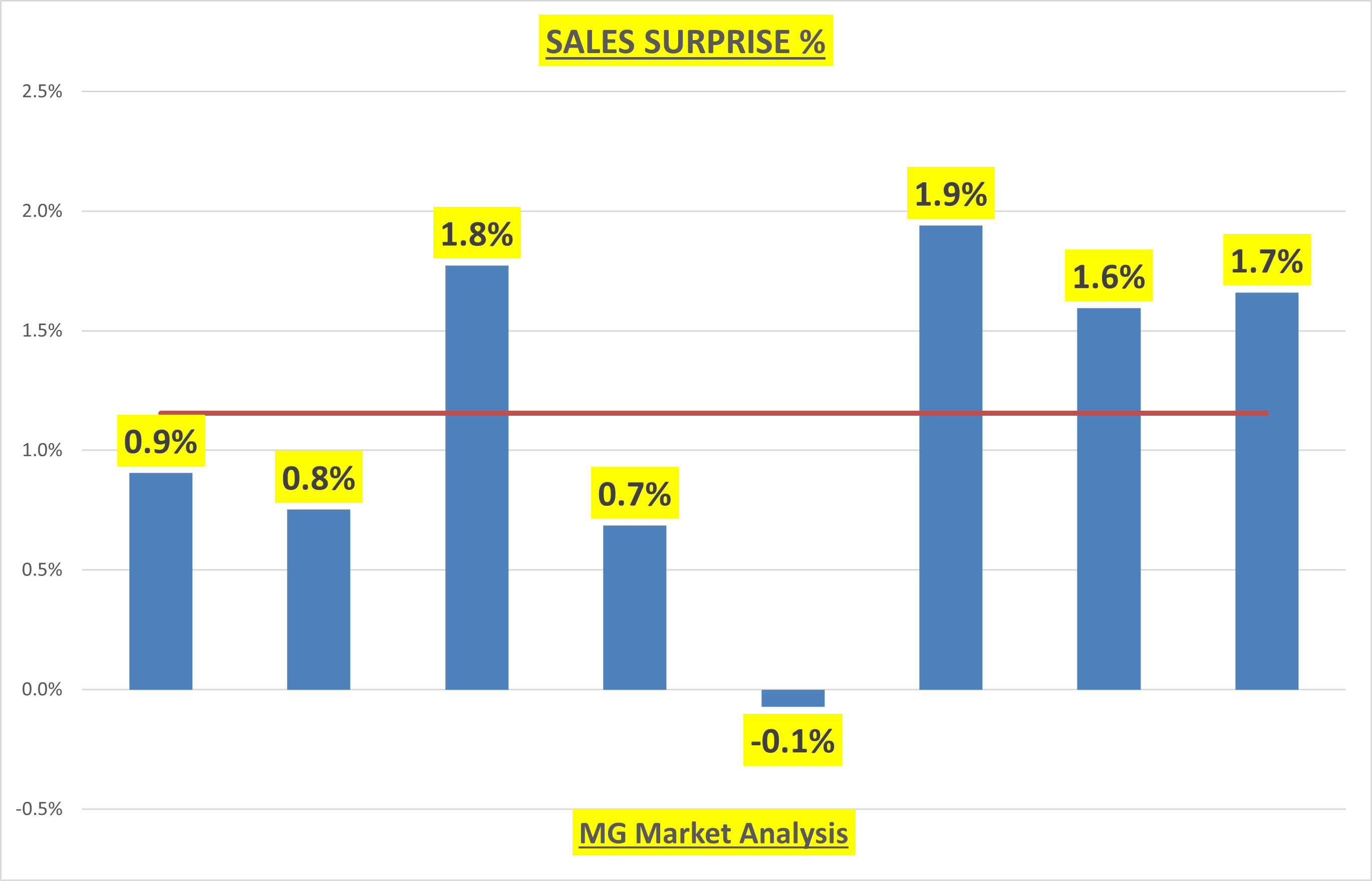 Sales Surprise %