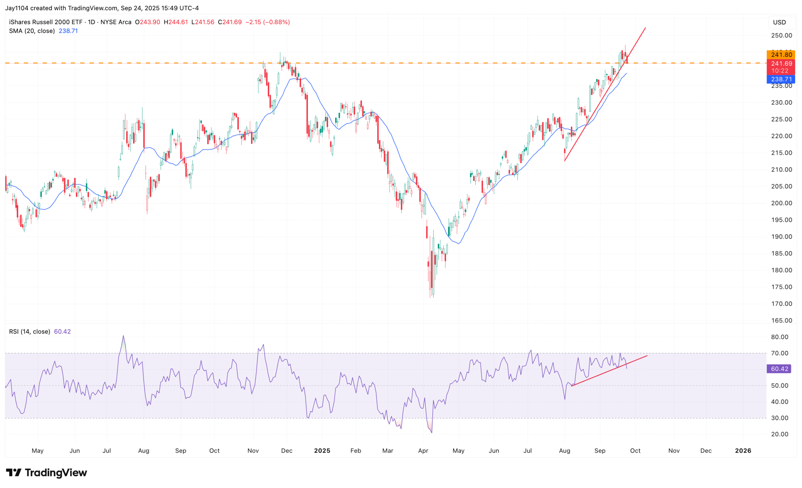 IWM ETF-Daily Chart