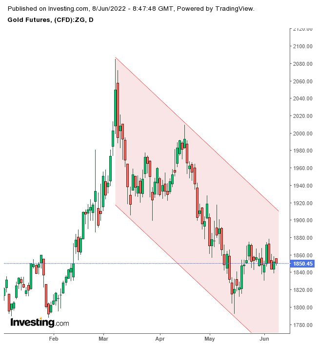 Gold Daily