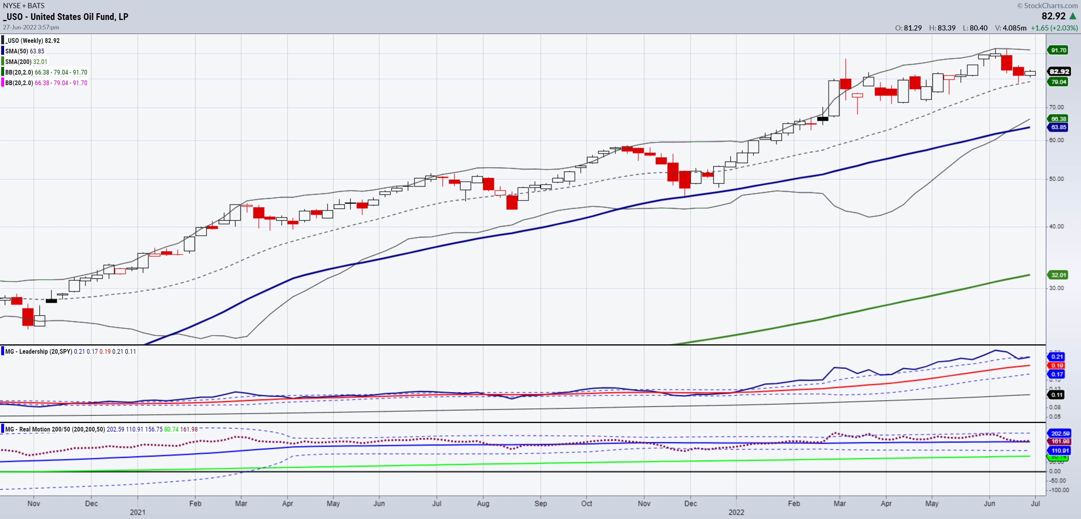 USO-Weekly Chart