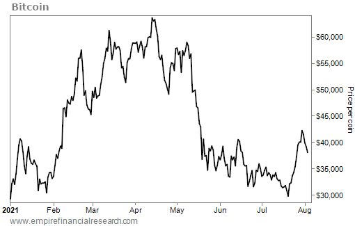 Bitcoin Chart