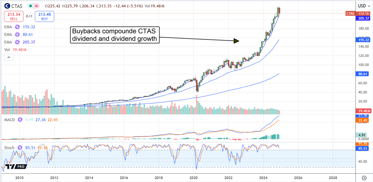 Cintas Price Chart