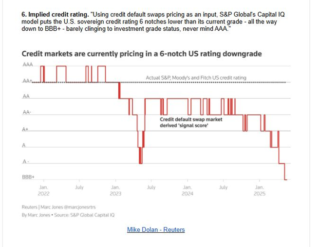 US Credit Rating