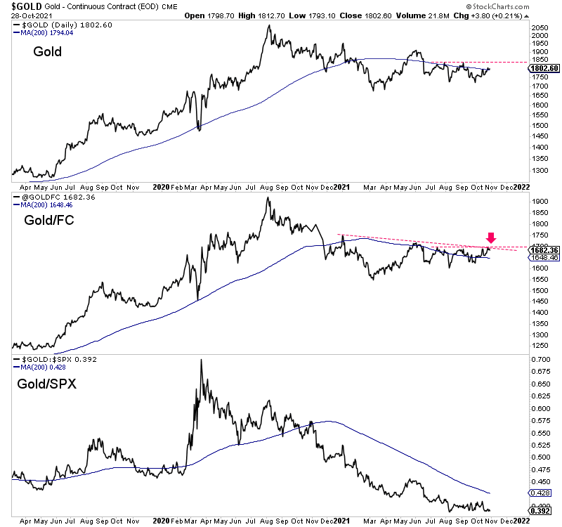 Gold-Gold/FC-Gold/SPX Charts