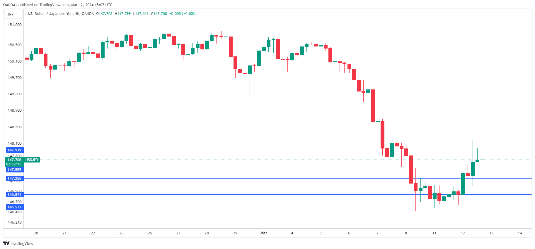 USD/JPY Chart