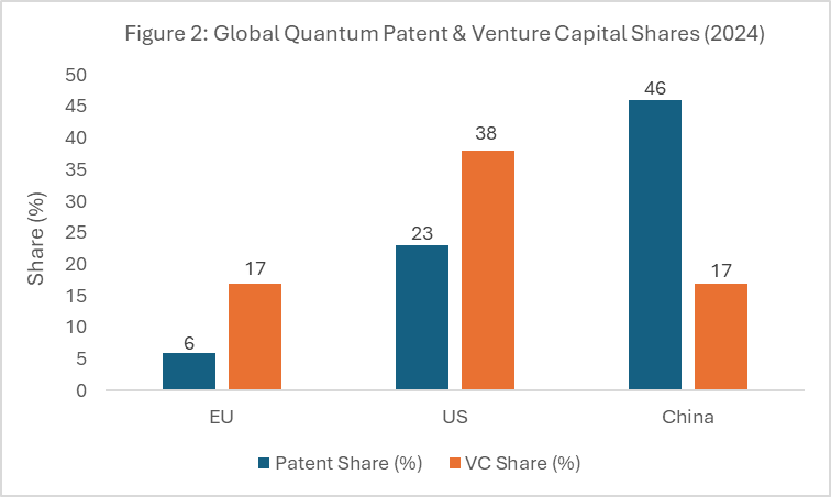 Global Quantum Patent and Venture Capital Shares