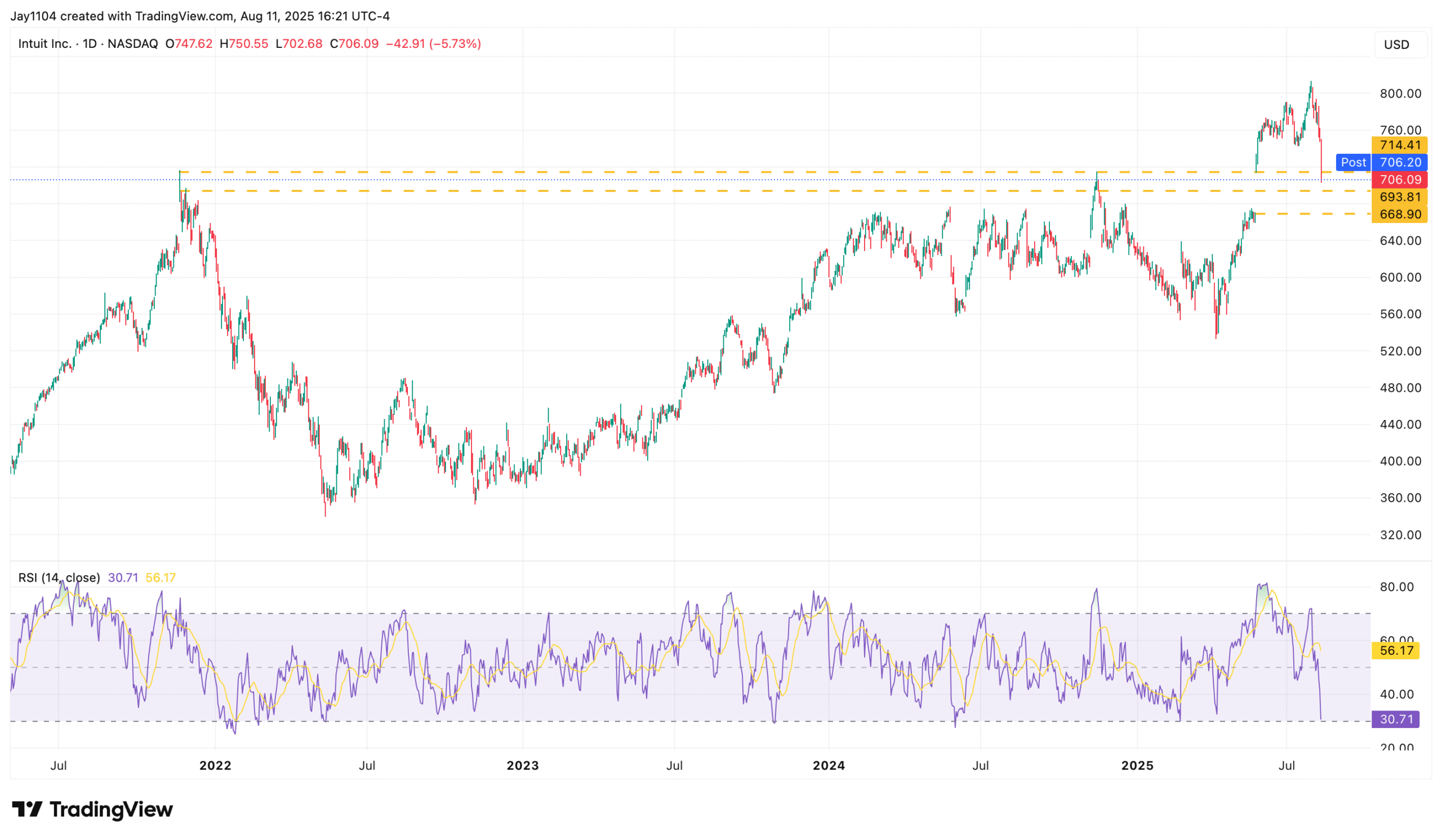 Intuit-Daily Chart