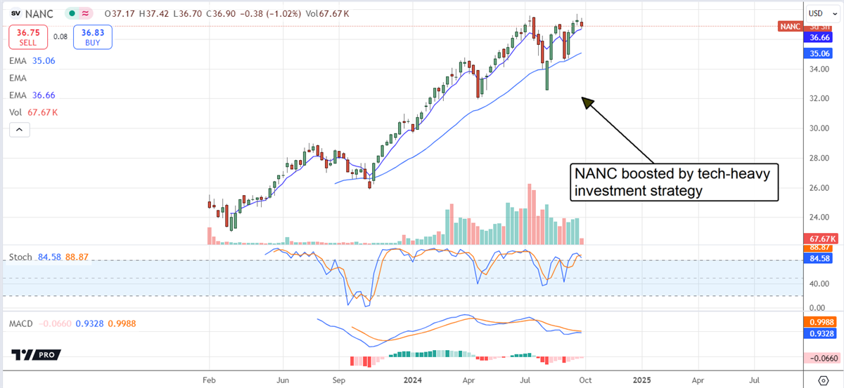 NANC ETF Price Chart