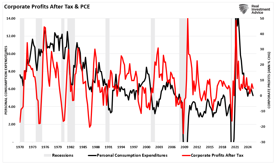 Corporate Profits After Tax and PCE