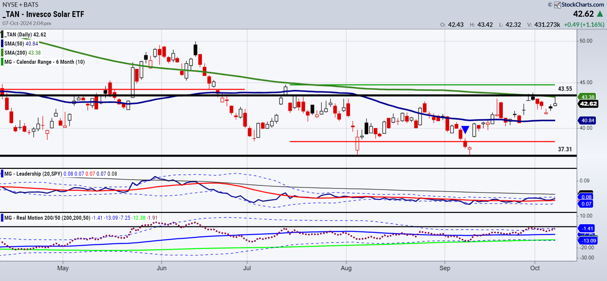 Invesco Solar ETF-Daily Chart