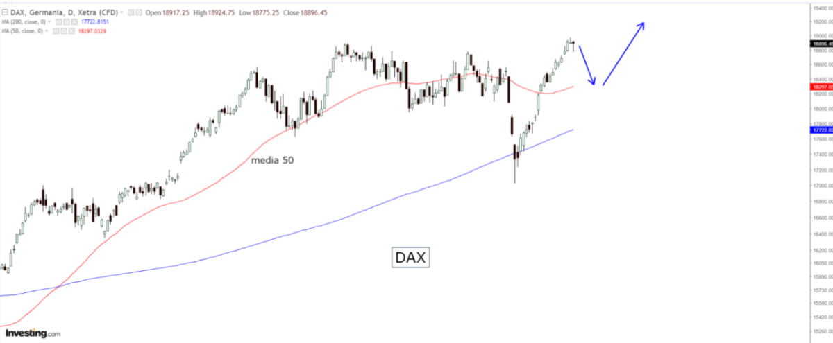 DAX Chart