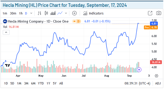 Hecla Mining Price Chart