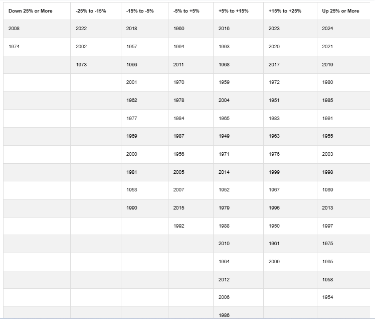  S&P 500 Performance (1950-2025)