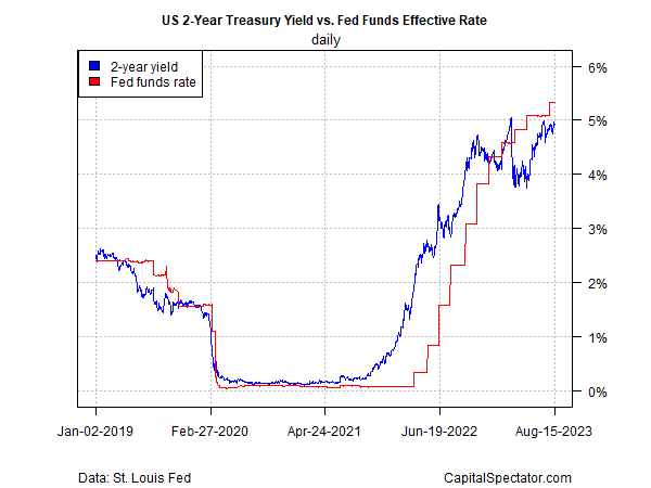 US 2-Yr Treasury Yield vs Fed Funds Rate