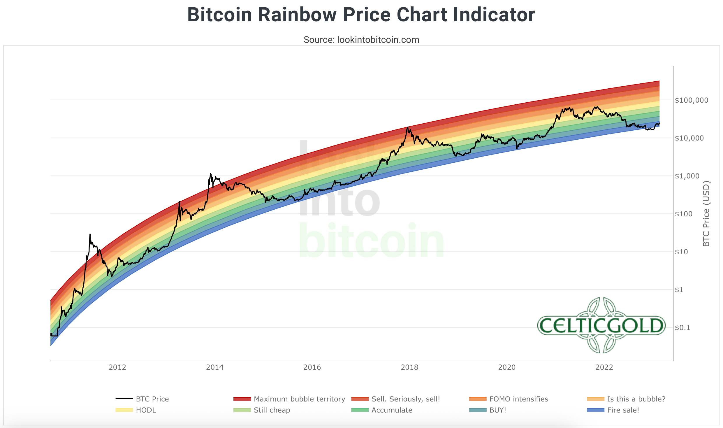 Bitcoin Rainbow Price Chart Indicator