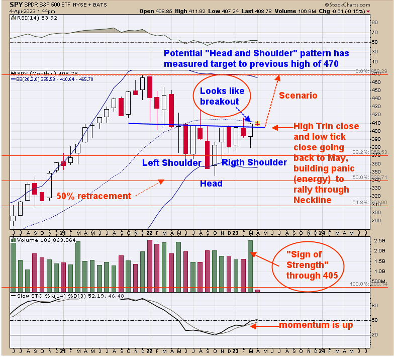 SPY Monthly Chart