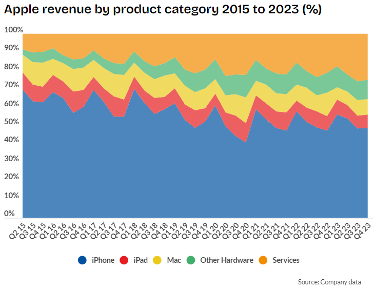 Apple Revenue By Category