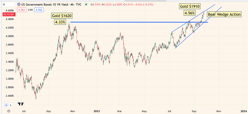 US 10-Year Yield 4-Hr Chart