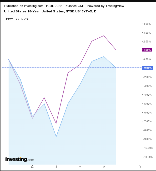 U.S. 2- And 10-Year Treasury Yields Daily Chart