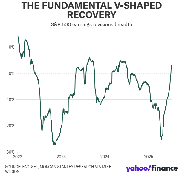 S&P 500 Earnings Revisions