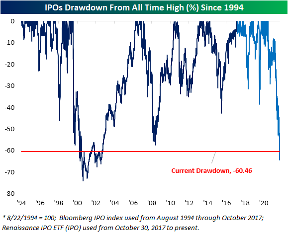 IPO Drawdowns Since 1994