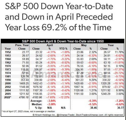 S&P 500 Down YTD In April