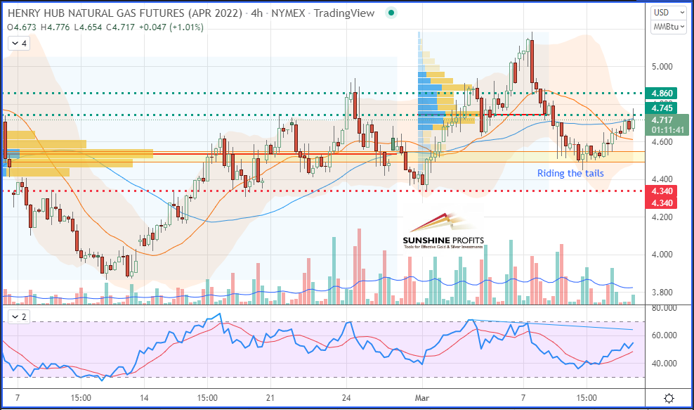 Natural Gas Futures 4-Hour Chart.