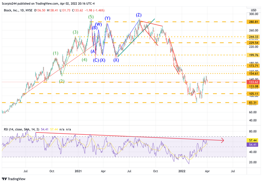 Block Daily Chart